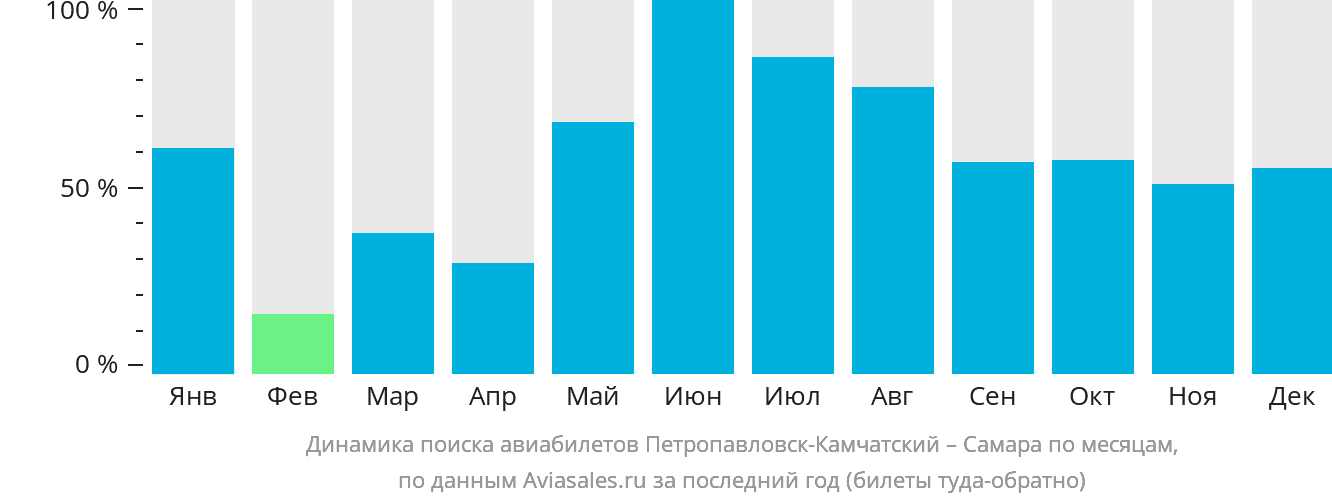 Динамика поиска авиабилетов из Петропавловска-Камчатского в Самару по месяцам