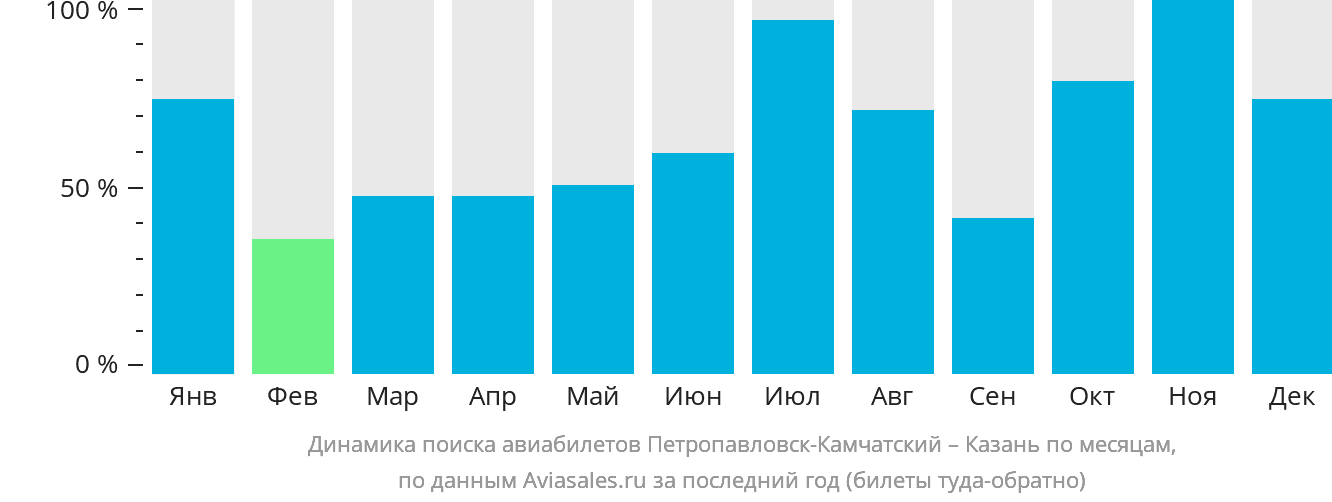 Динамика поиска авиабилетов из Петропавловска-Камчатского в Казань по месяцам
