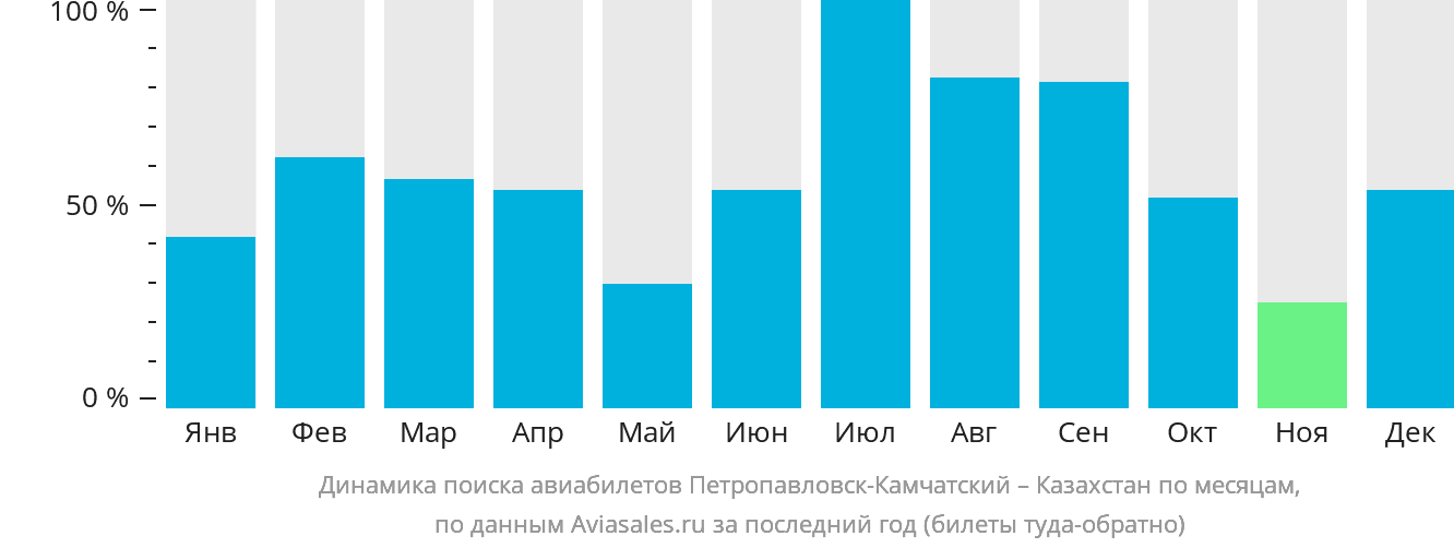 Динамика поиска авиабилетов из Петропавловска-Камчатского в Казахстан по месяцам