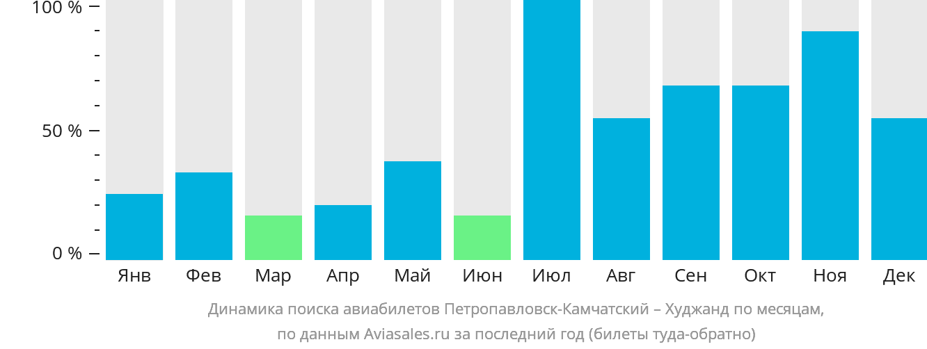 Динамика поиска авиабилетов из Петропавловска-Камчатского в Худжанд по месяцам
