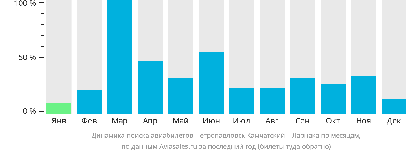 Динамика поиска авиабилетов из Петропавловска-Камчатского в Ларнаку по месяцам