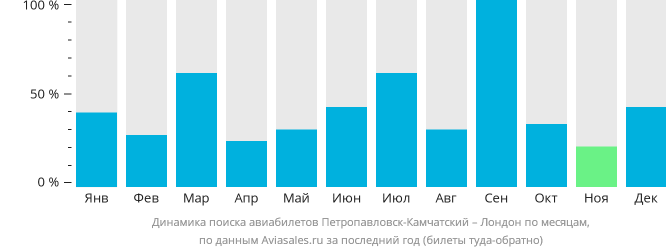 Динамика поиска авиабилетов из Петропавловска-Камчатского в Лондон по месяцам