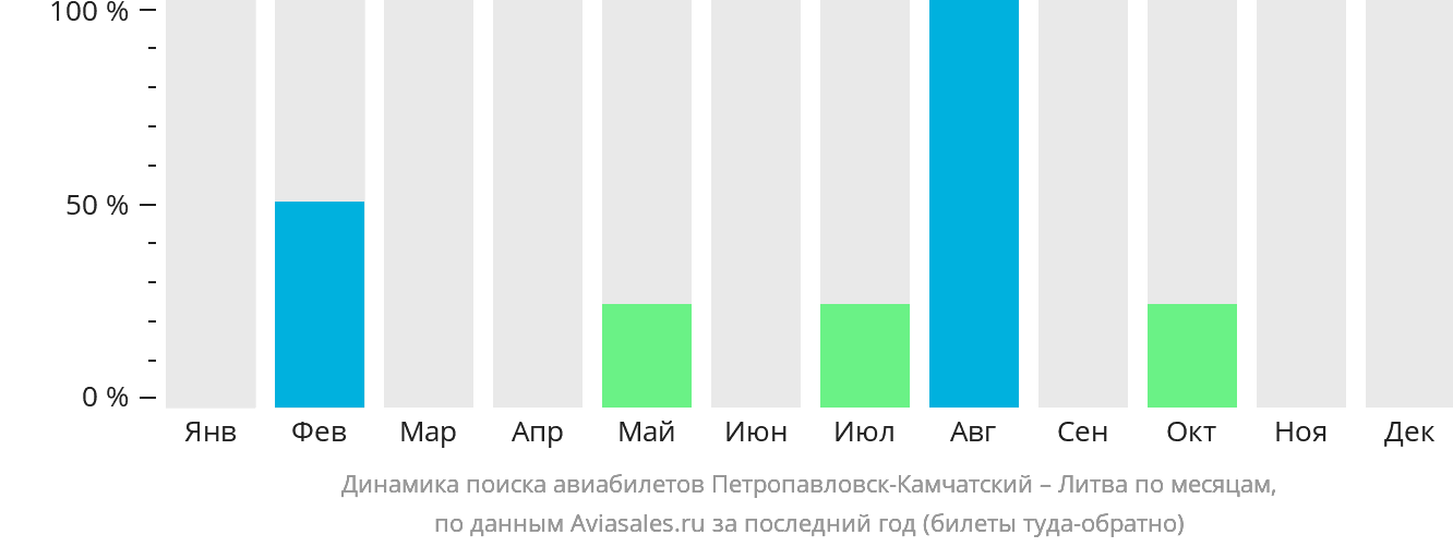 Динамика поиска авиабилетов из Петропавловска-Камчатского в Литву по месяцам