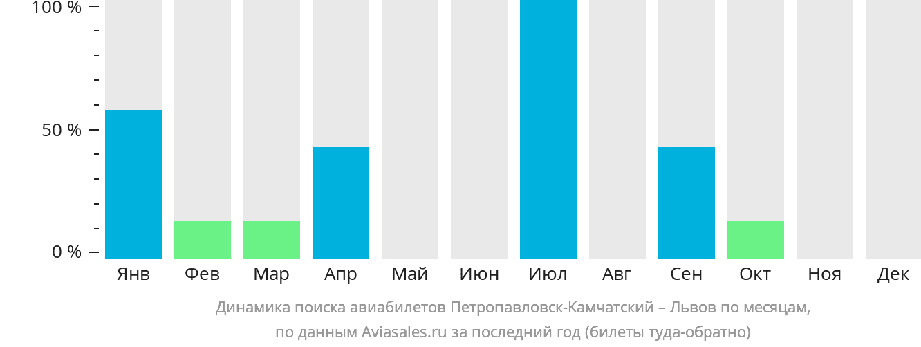 Динамика поиска авиабилетов из Петропавловска-Камчатского в Львов по месяцам