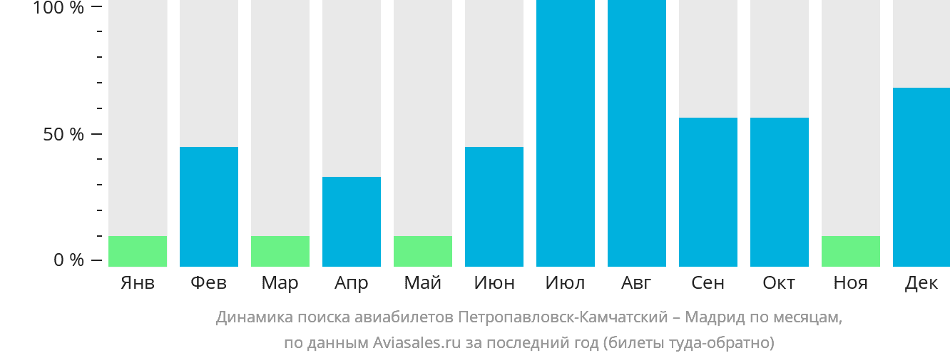 Динамика поиска авиабилетов из Петропавловска-Камчатского в Мадрид по месяцам