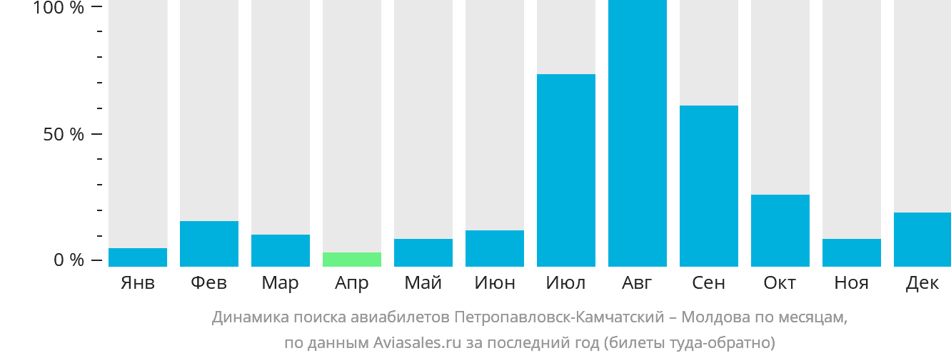 Динамика поиска авиабилетов из Петропавловска-Камчатского в Молдову по месяцам
