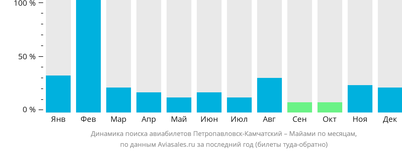 Динамика поиска авиабилетов из Петропавловска-Камчатского в Майами по месяцам