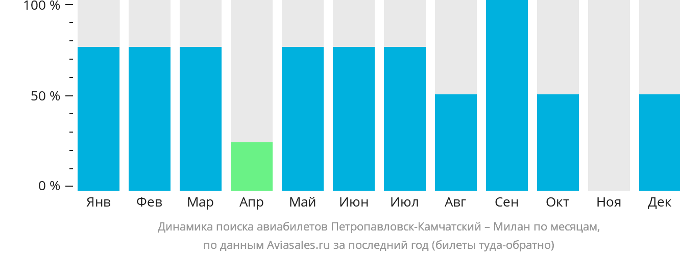 Динамика поиска авиабилетов из Петропавловска-Камчатского в Милан по месяцам