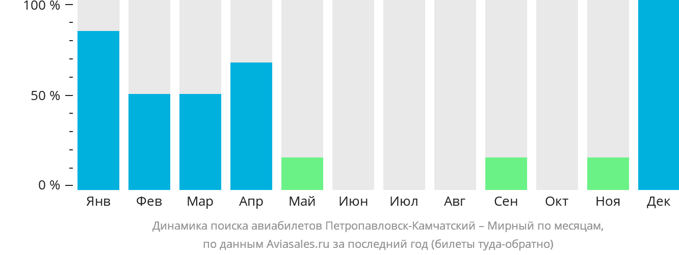 Динамика поиска авиабилетов из Петропавловска-Камчатского в Мирный по месяцам