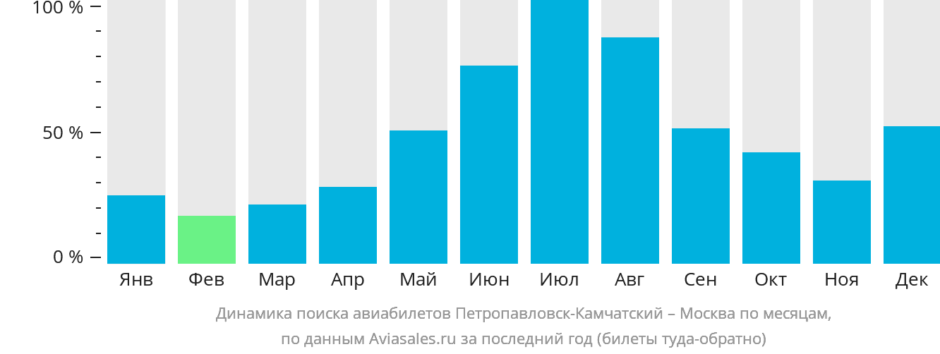 Динамика поиска авиабилетов из Петропавловска-Камчатского в Москву по месяцам