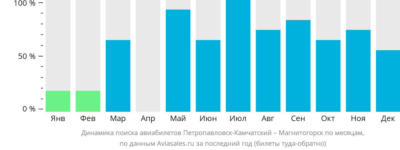 Динамика поиска авиабилетов из Петропавловска-Камчатского в Магнитогорск по месяцам