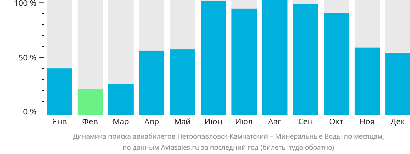 Динамика поиска авиабилетов из Петропавловска-Камчатского в Минеральные Воды по месяцам