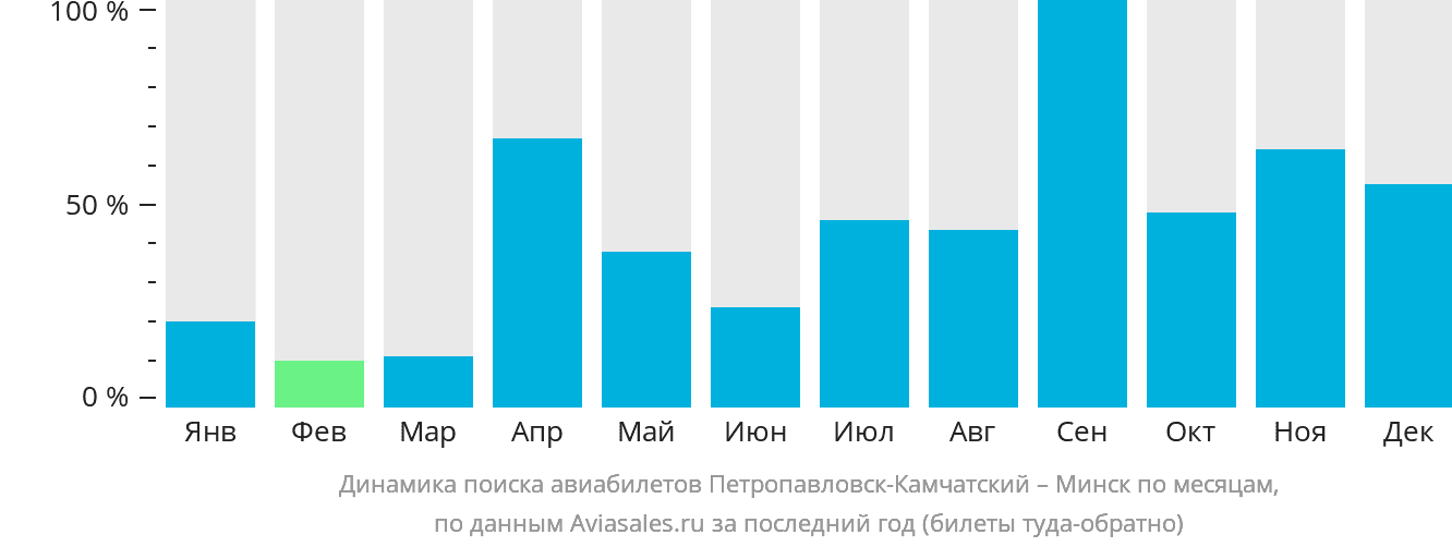 Динамика поиска авиабилетов из Петропавловска-Камчатского в Минск по месяцам