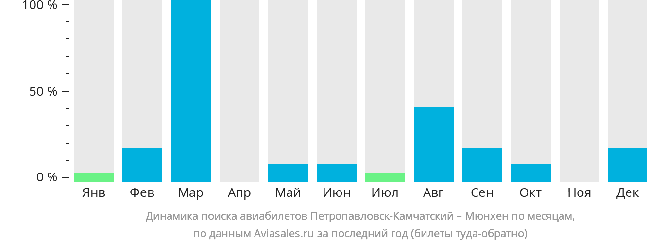 Динамика поиска авиабилетов из Петропавловска-Камчатского в Мюнхен по месяцам