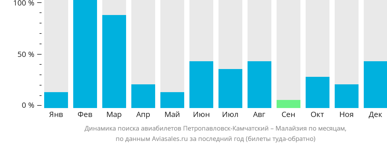 Динамика поиска авиабилетов из Петропавловска-Камчатского в Малайзию по месяцам
