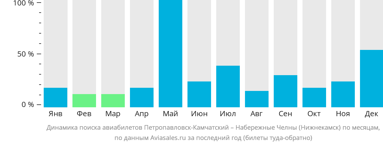 Динамика поиска авиабилетов из Петропавловска-Камчатского в Набережные Челны (Нижнекамск) по месяцам