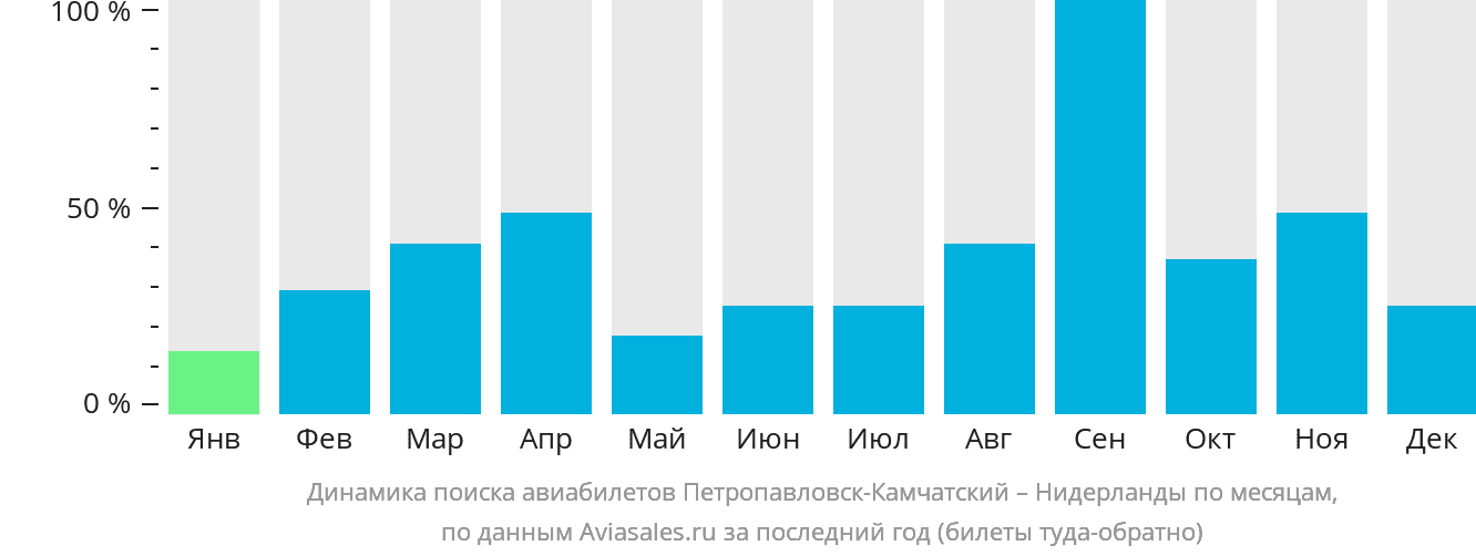 Динамика поиска авиабилетов из Петропавловска-Камчатского в Нидерланды по месяцам
