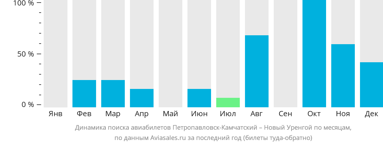 Динамика поиска авиабилетов из Петропавловска-Камчатского в Новый Уренгой по месяцам
