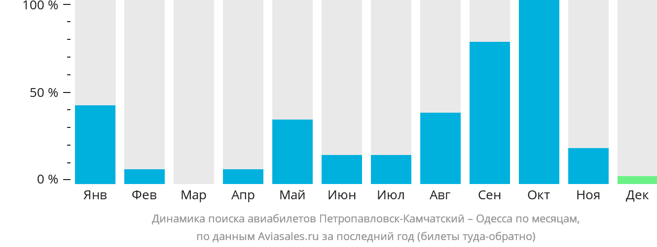 Динамика поиска авиабилетов из Петропавловска-Камчатского в Одессу по месяцам