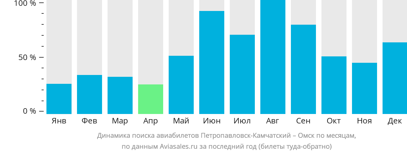 Динамика поиска авиабилетов из Петропавловска-Камчатского в Омск по месяцам