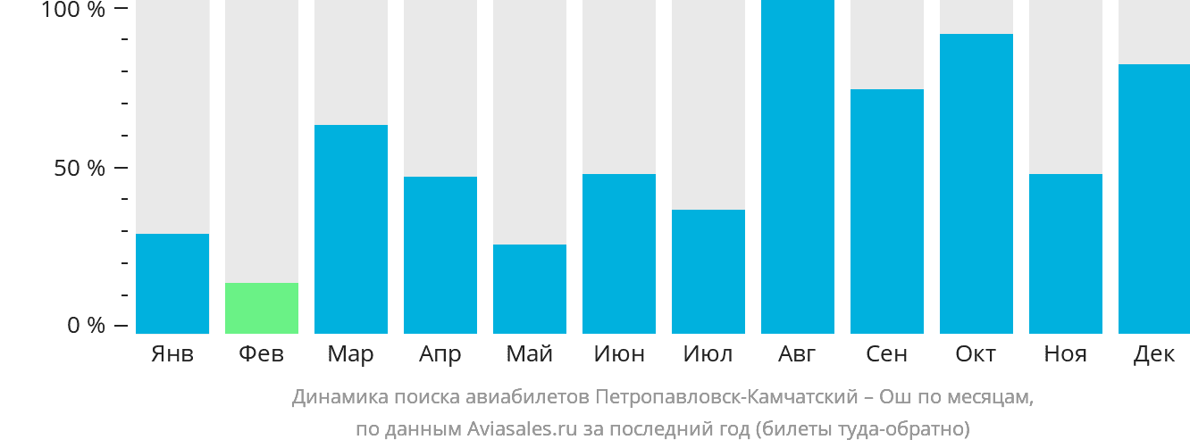 Динамика поиска авиабилетов из Петропавловска-Камчатского в Ош по месяцам