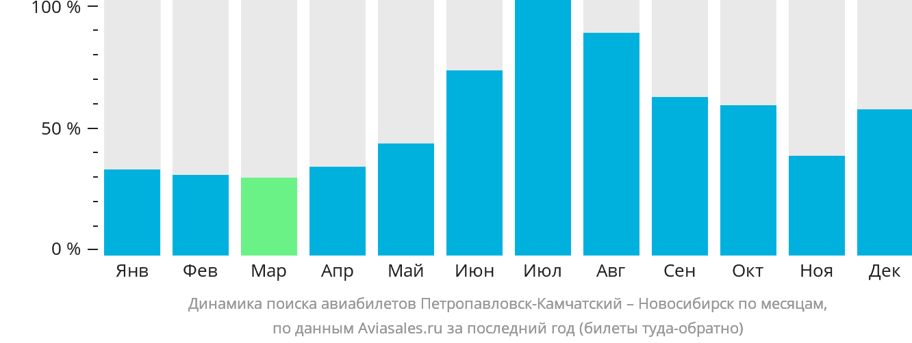 Динамика поиска авиабилетов из Петропавловска-Камчатского в Новосибирск по месяцам