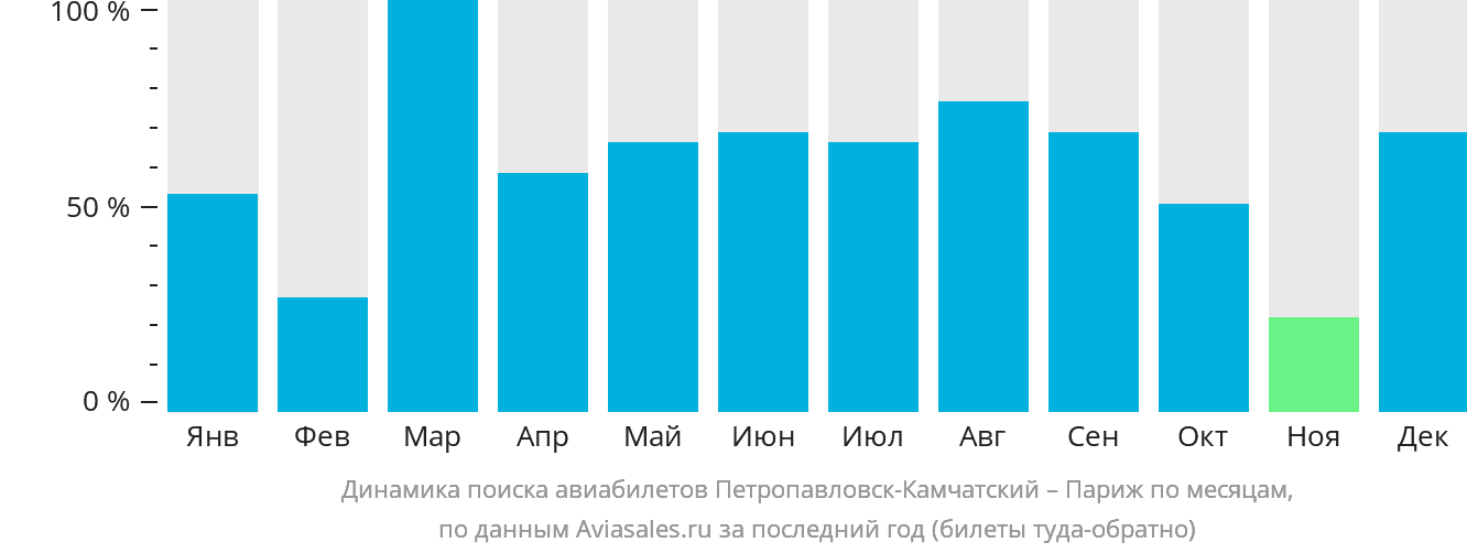 Динамика поиска авиабилетов из Петропавловска-Камчатского в Париж по месяцам