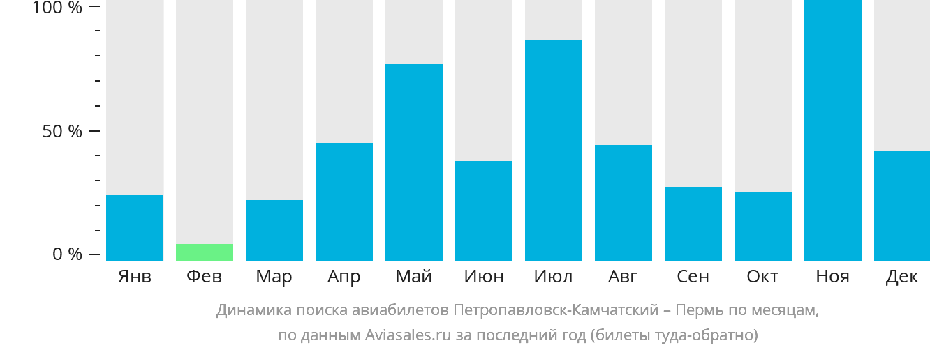 Динамика поиска авиабилетов из Петропавловска-Камчатского в Пермь по месяцам