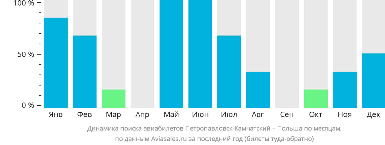 Динамика поиска авиабилетов из Петропавловска-Камчатского в Польшу по месяцам