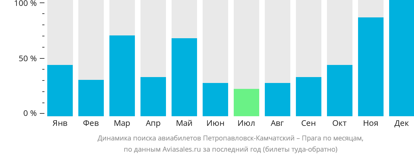 Динамика поиска авиабилетов из Петропавловска-Камчатского в Прагу по месяцам