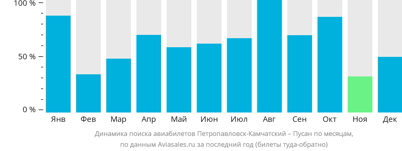 Динамика поиска авиабилетов из Петропавловска-Камчатского в Пусан по месяцам