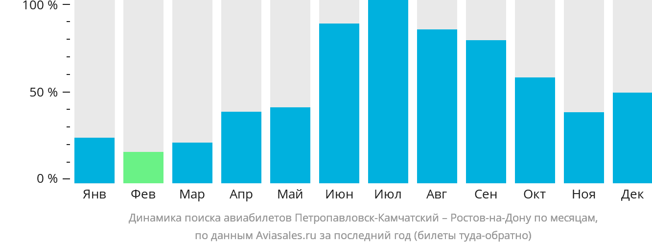 Динамика поиска авиабилетов из Петропавловска-Камчатского в Ростов-на-Дону по месяцам