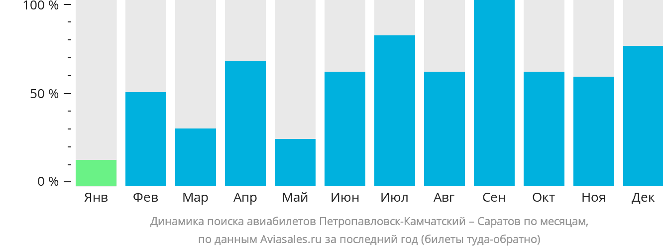 Динамика поиска авиабилетов из Петропавловска-Камчатского в Саратов по месяцам