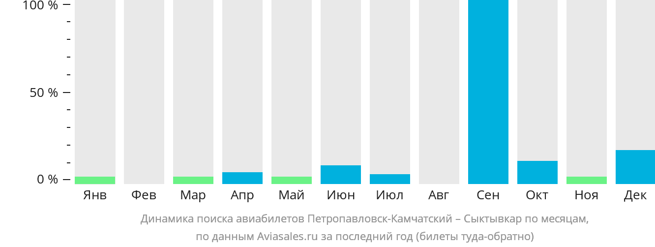 Динамика поиска авиабилетов из Петропавловска-Камчатского в Сыктывкар по месяцам