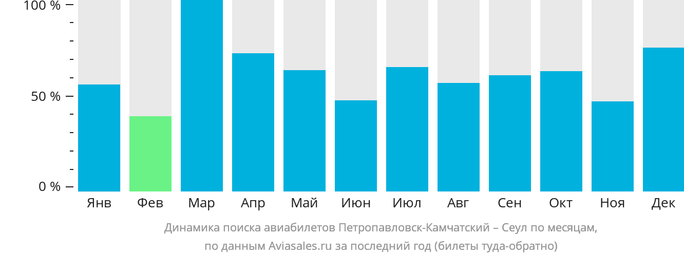 Динамика поиска авиабилетов из Петропавловска-Камчатского в Сеул по месяцам