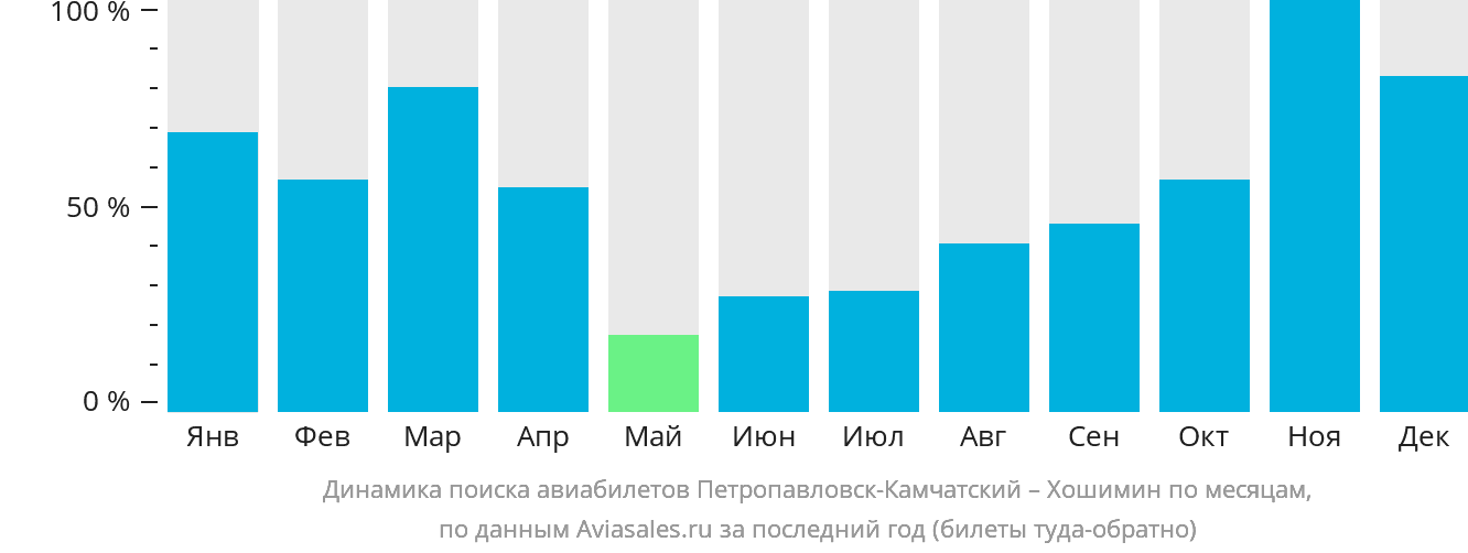 Динамика поиска авиабилетов из Петропавловска-Камчатского в Хошимин по месяцам