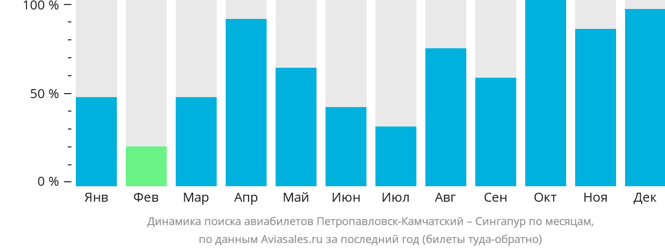 Динамика поиска авиабилетов из Петропавловска-Камчатского в Сингапур по месяцам