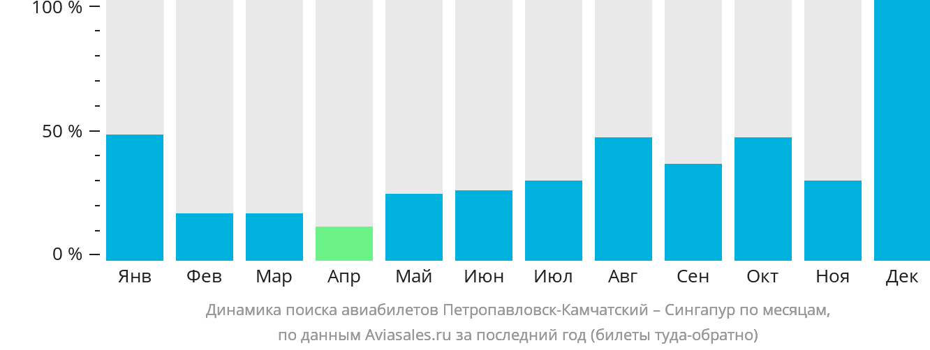 Динамика поиска авиабилетов из Петропавловска-Камчатского в Сингапур по месяцам