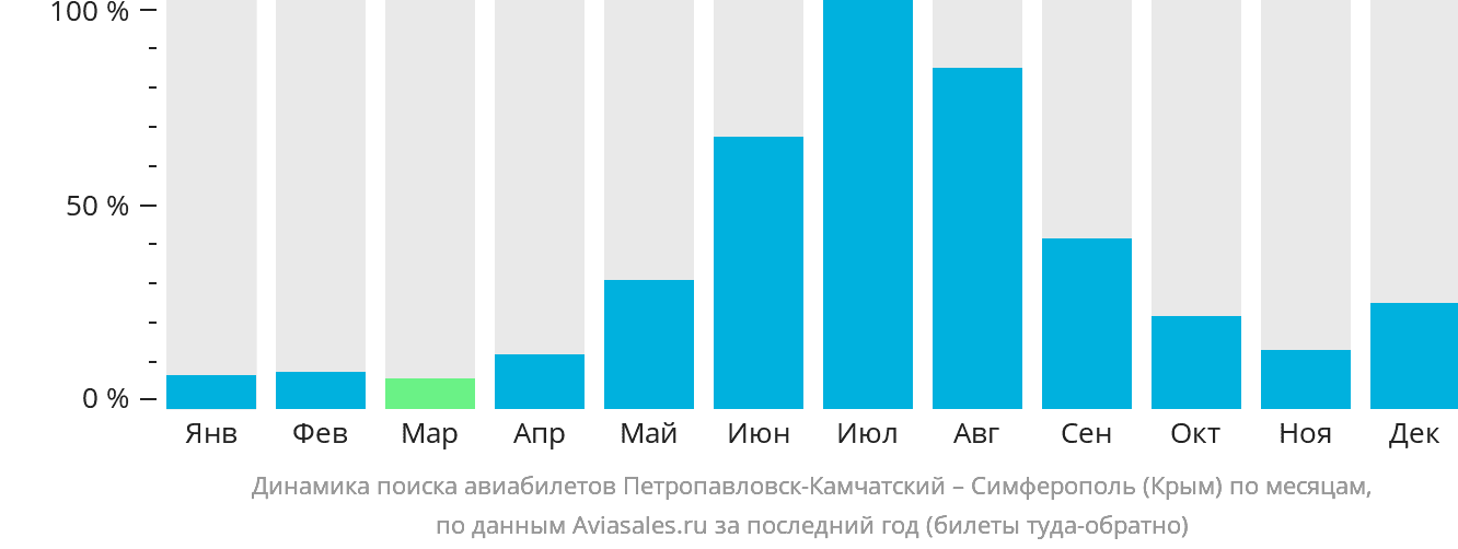 Динамика поиска авиабилетов из Петропавловска-Камчатского в Симферополь по месяцам