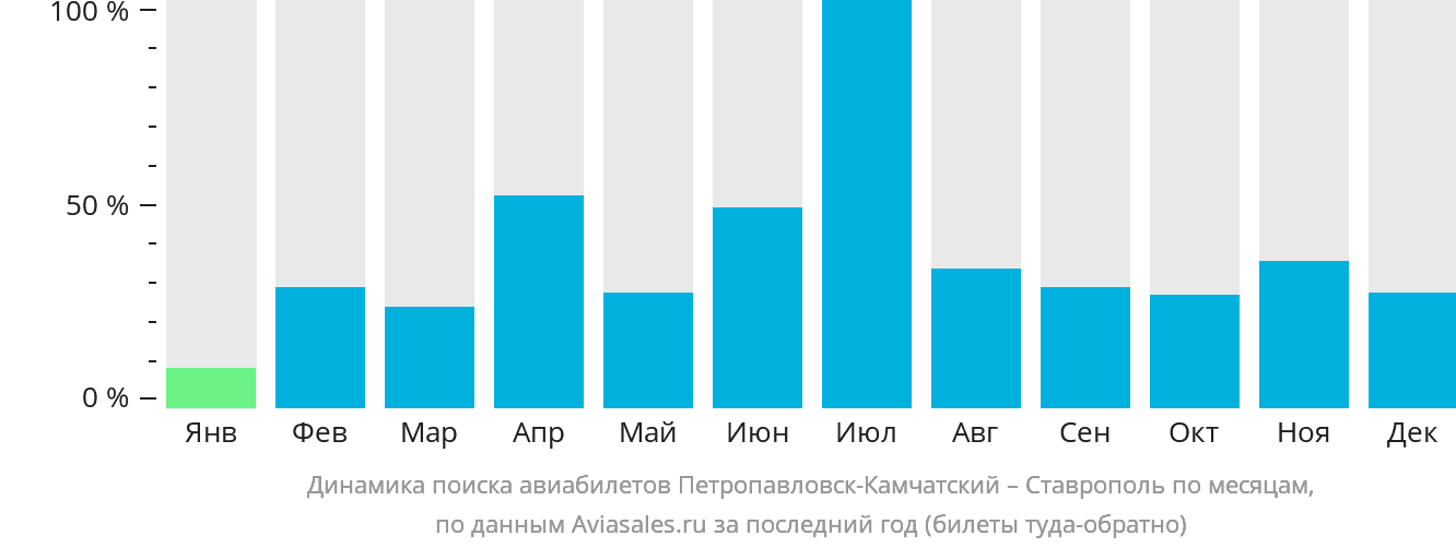 Динамика поиска авиабилетов из Петропавловска-Камчатского в Ставрополь по месяцам