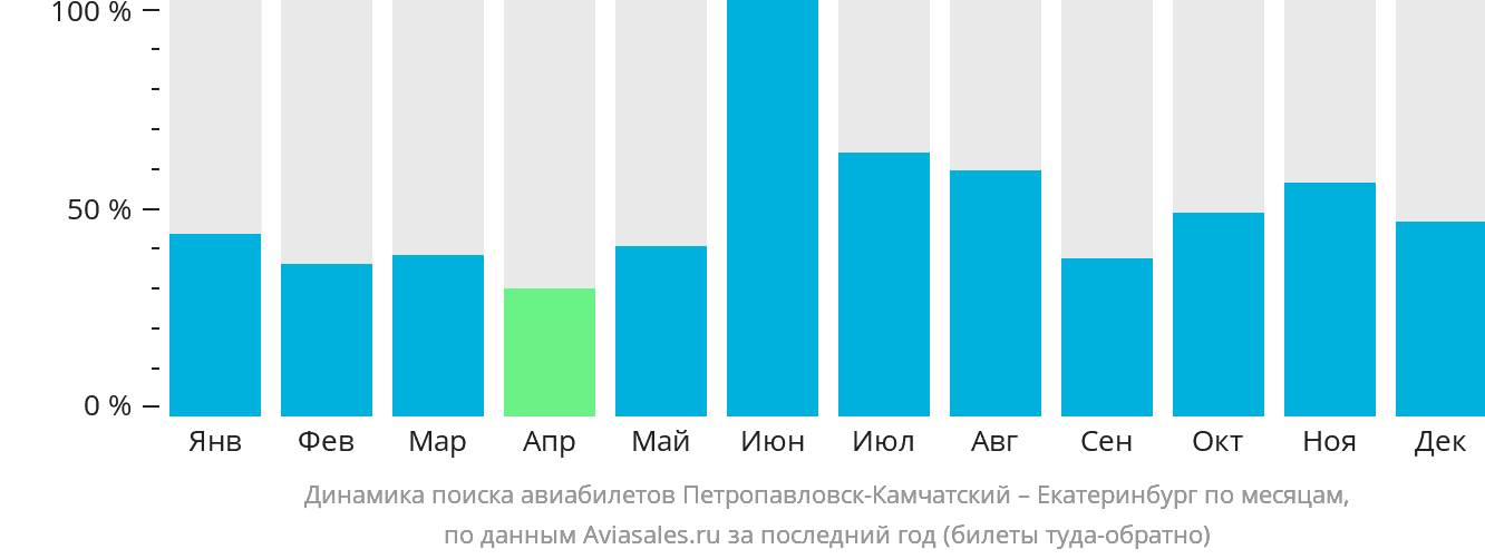 Динамика поиска авиабилетов из Петропавловска-Камчатского в Екатеринбург по месяцам
