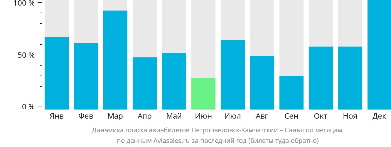 Динамика поиска авиабилетов из Петропавловска-Камчатского в Санья по месяцам