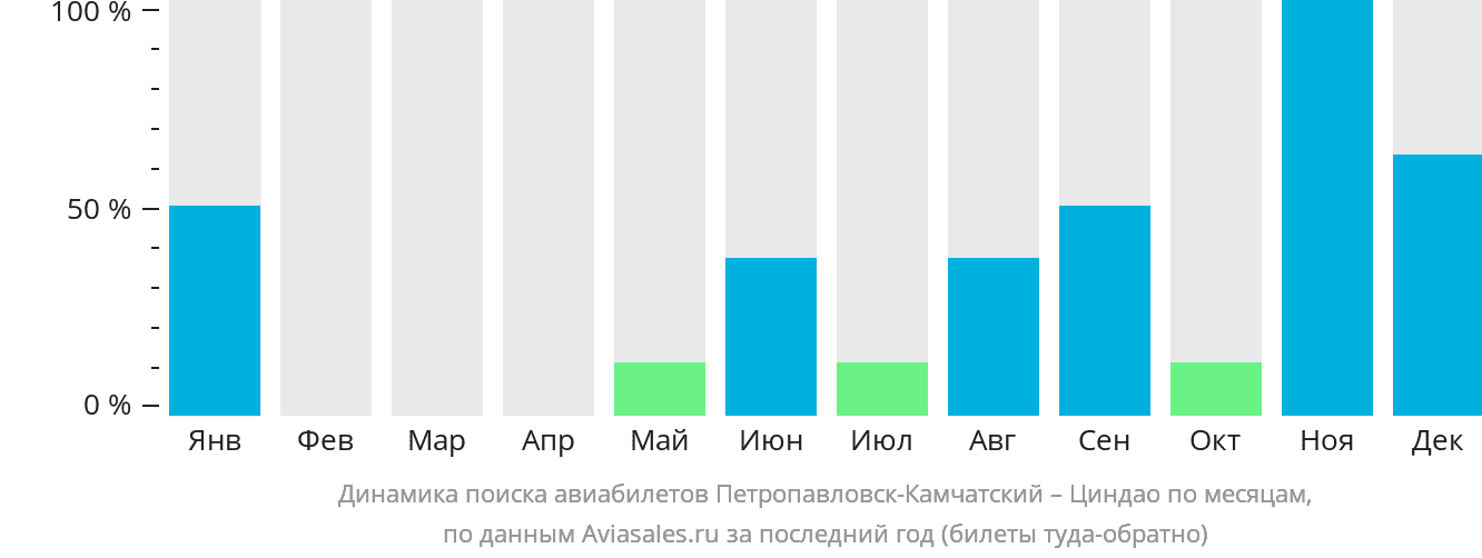 Динамика поиска авиабилетов из Петропавловска-Камчатского в Циндао по месяцам