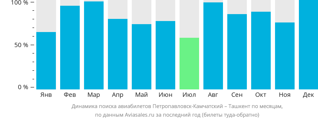 Динамика поиска авиабилетов из Петропавловска-Камчатского в Ташкент по месяцам