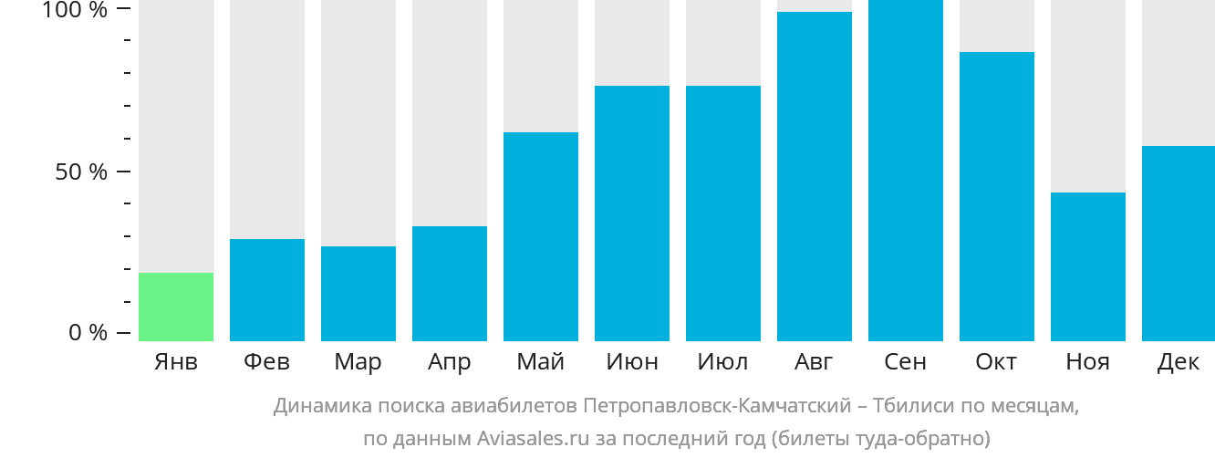 Динамика поиска авиабилетов из Петропавловска-Камчатского в Тбилиси по месяцам