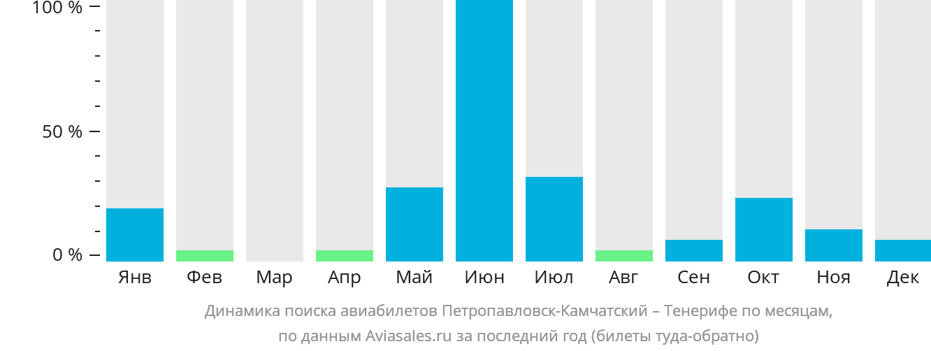 Динамика поиска авиабилетов из Петропавловска-Камчатского на Тенерифе по месяцам