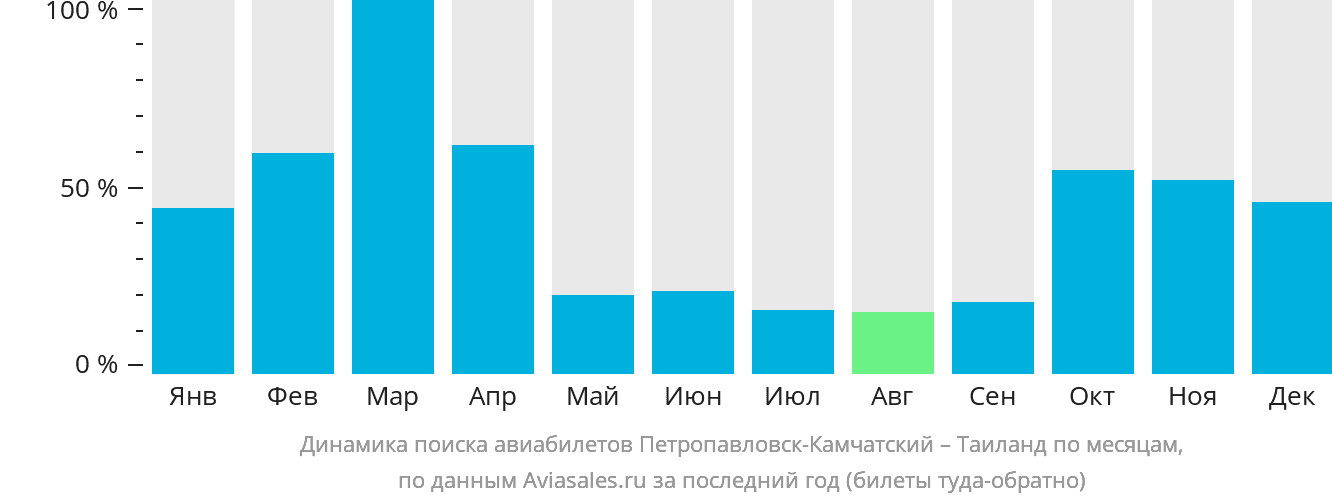 Динамика поиска авиабилетов из Петропавловска-Камчатского в Таиланд по месяцам