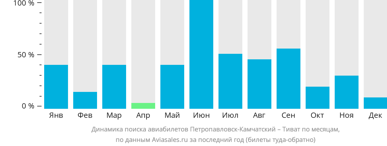 Динамика поиска авиабилетов из Петропавловска-Камчатского в Тиват по месяцам