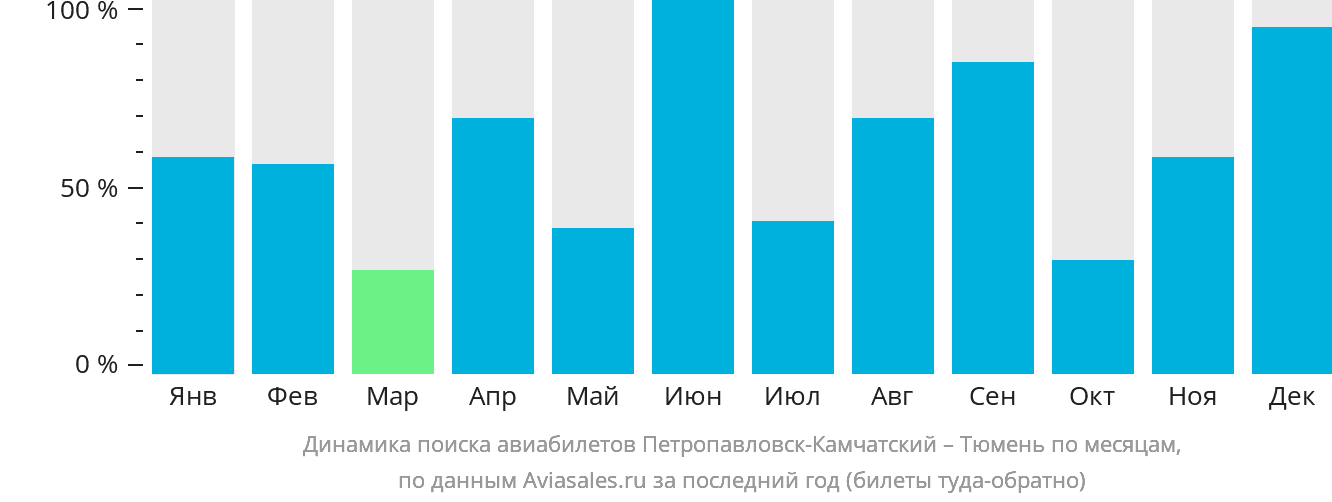 Динамика поиска авиабилетов из Петропавловска-Камчатского в Тюмень по месяцам