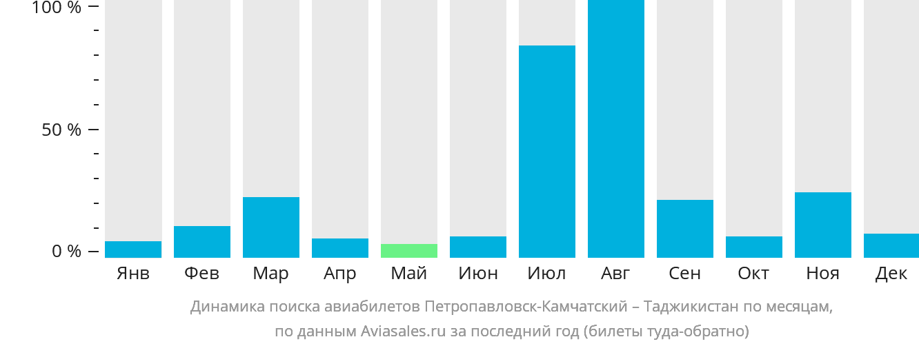 Динамика поиска авиабилетов из Петропавловска-Камчатского в Таджикистан по месяцам